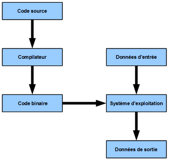 schéma de l'exécution d'un programme en langage compilé